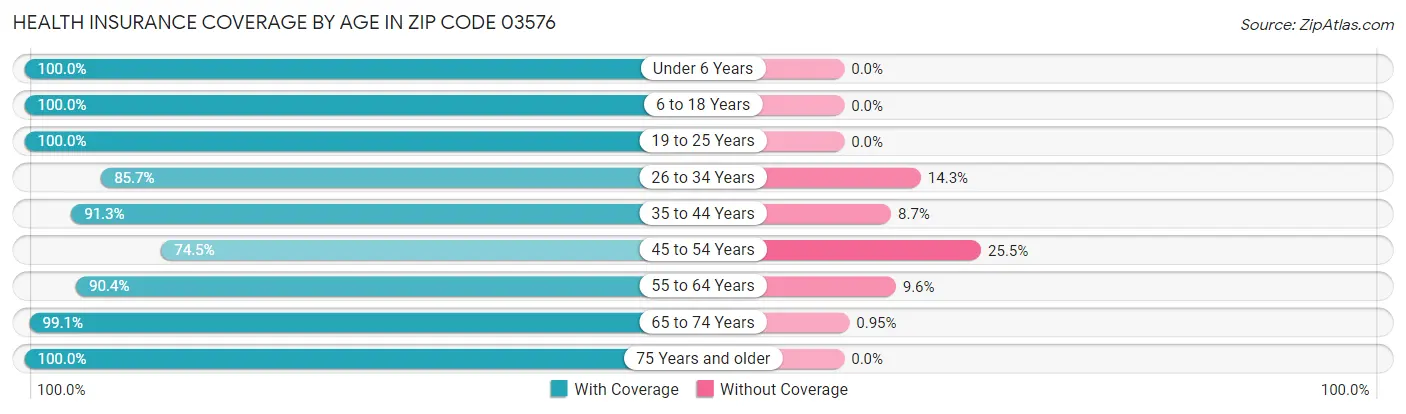 Health Insurance Coverage by Age in Zip Code 03576