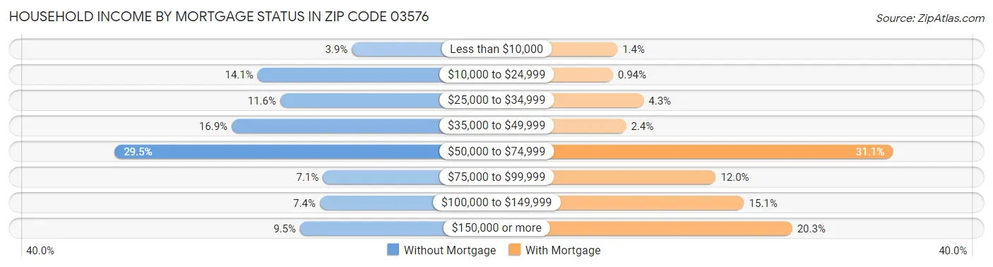 Household Income by Mortgage Status in Zip Code 03576