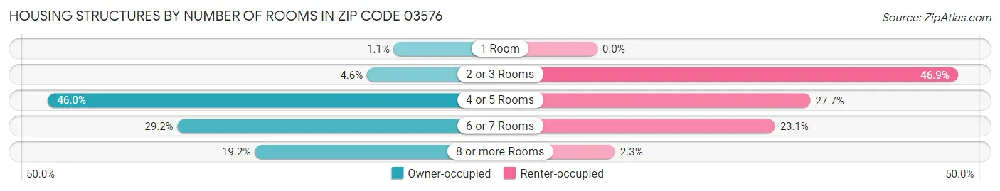 Housing Structures by Number of Rooms in Zip Code 03576