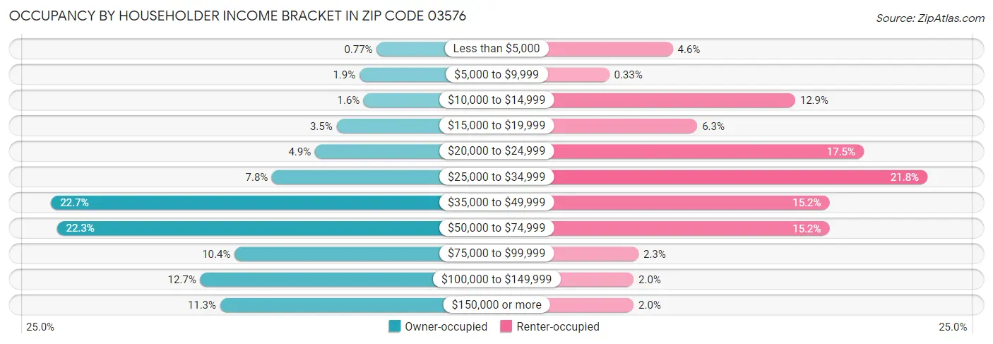 Occupancy by Householder Income Bracket in Zip Code 03576