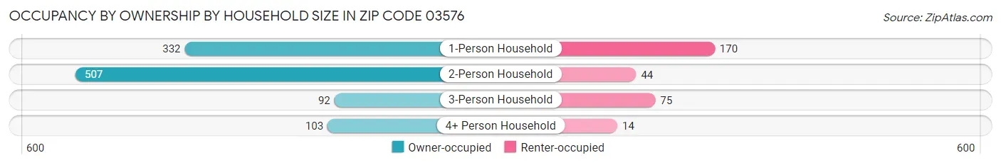 Occupancy by Ownership by Household Size in Zip Code 03576