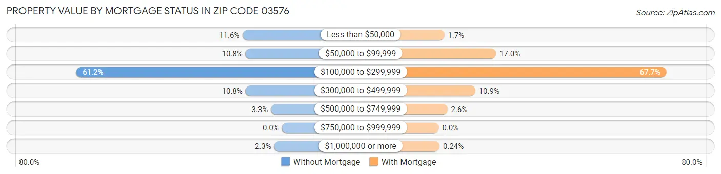 Property Value by Mortgage Status in Zip Code 03576