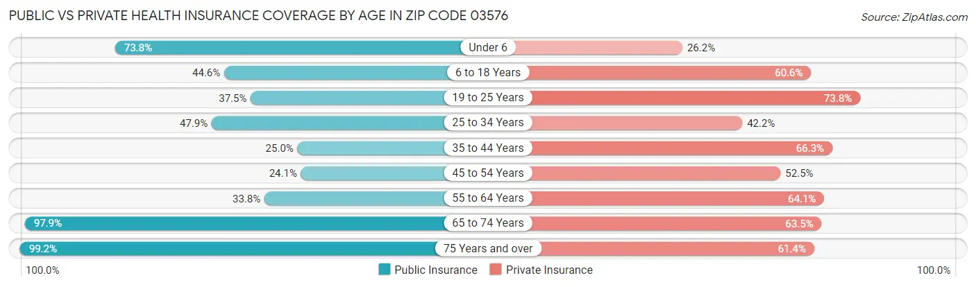 Public vs Private Health Insurance Coverage by Age in Zip Code 03576
