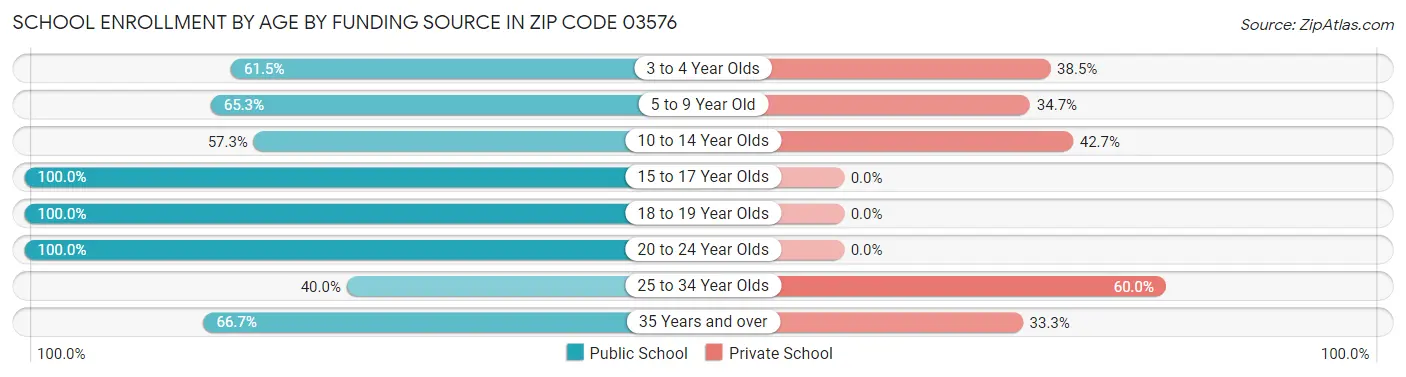 School Enrollment by Age by Funding Source in Zip Code 03576