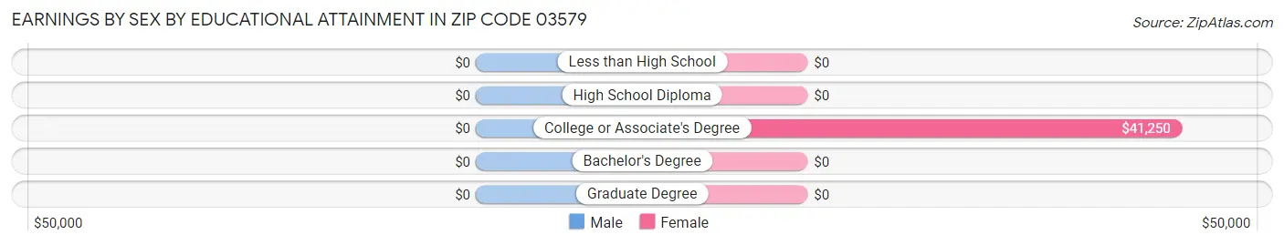 Earnings by Sex by Educational Attainment in Zip Code 03579