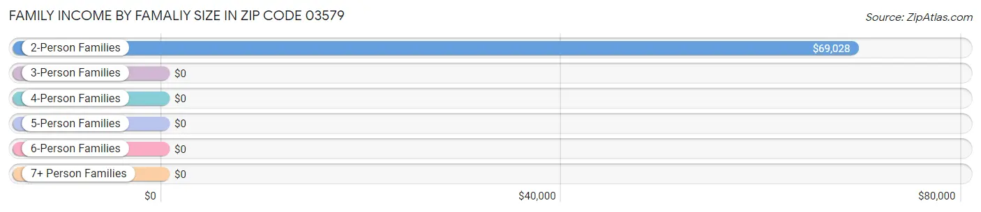 Family Income by Famaliy Size in Zip Code 03579