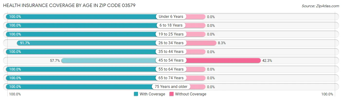Health Insurance Coverage by Age in Zip Code 03579