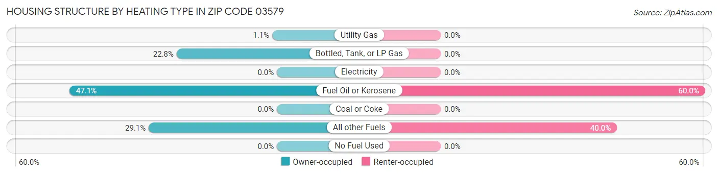 Housing Structure by Heating Type in Zip Code 03579