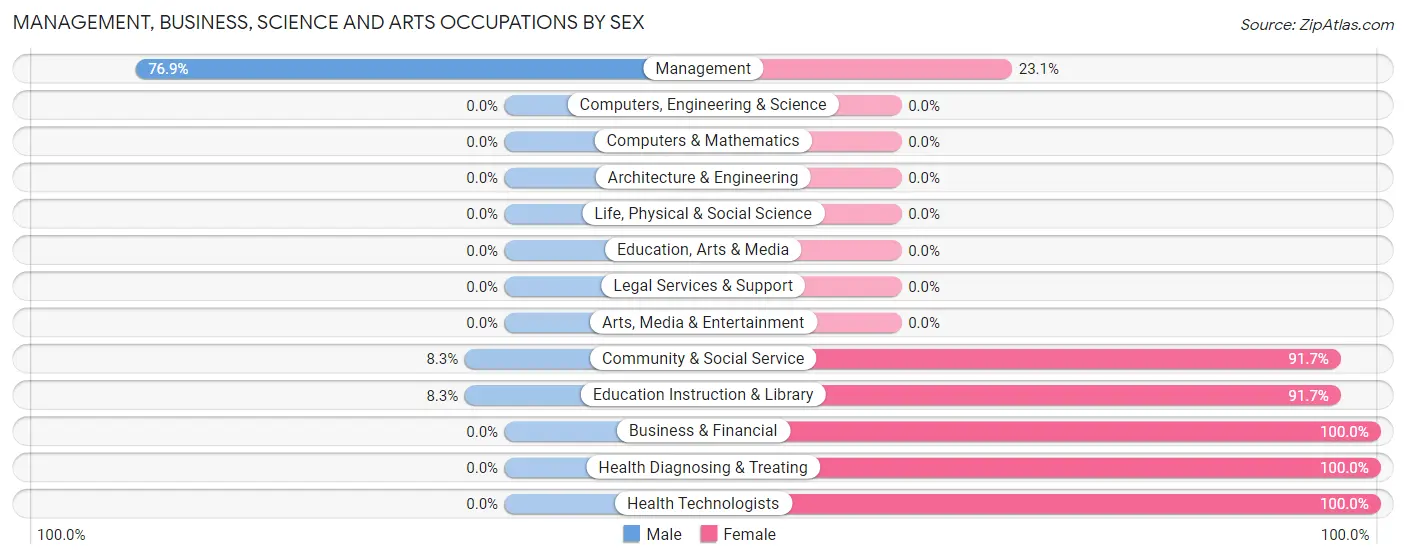 Management, Business, Science and Arts Occupations by Sex in Zip Code 03579