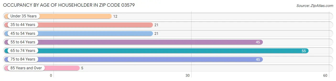 Occupancy by Age of Householder in Zip Code 03579