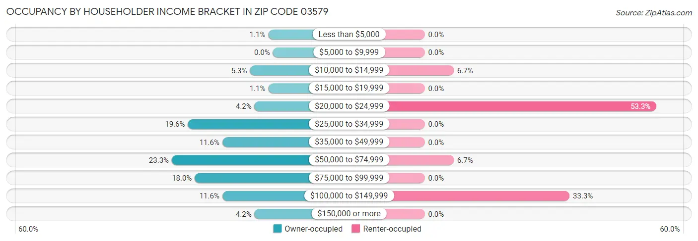 Occupancy by Householder Income Bracket in Zip Code 03579