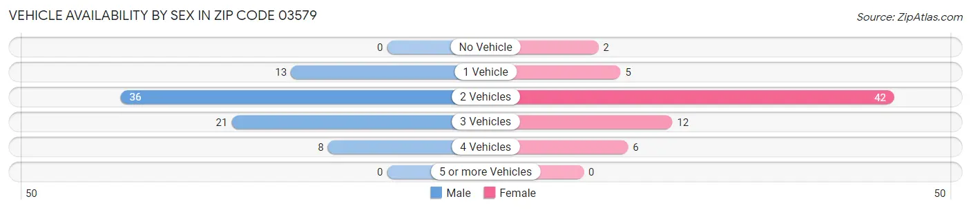 Vehicle Availability by Sex in Zip Code 03579