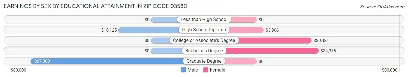 Earnings by Sex by Educational Attainment in Zip Code 03580