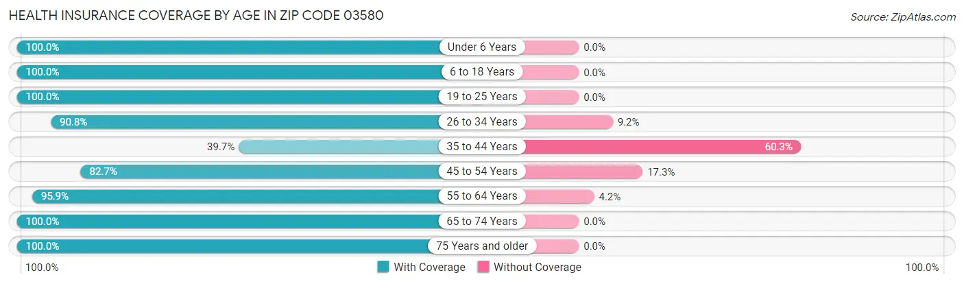 Health Insurance Coverage by Age in Zip Code 03580