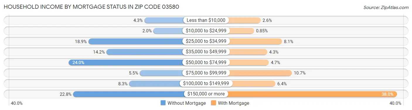 Household Income by Mortgage Status in Zip Code 03580