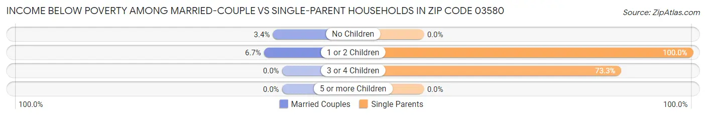 Income Below Poverty Among Married-Couple vs Single-Parent Households in Zip Code 03580
