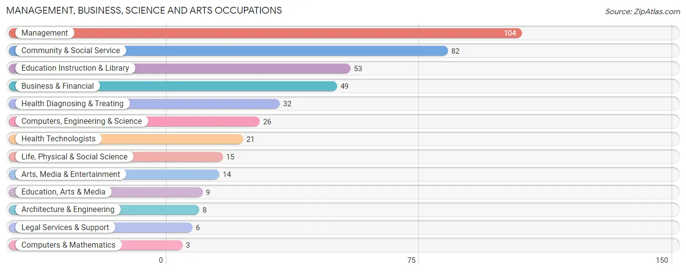 Management, Business, Science and Arts Occupations in Zip Code 03580