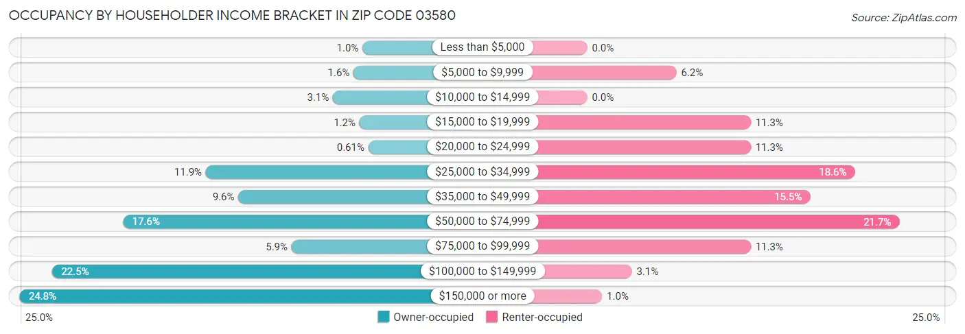 Occupancy by Householder Income Bracket in Zip Code 03580