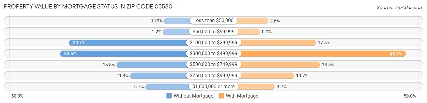 Property Value by Mortgage Status in Zip Code 03580