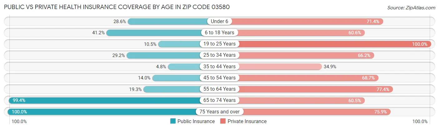 Public vs Private Health Insurance Coverage by Age in Zip Code 03580