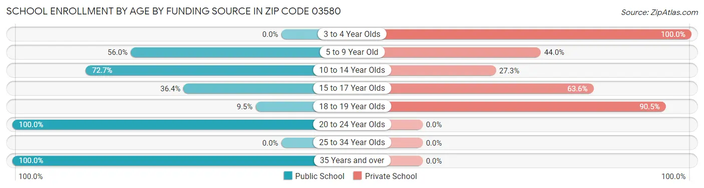 School Enrollment by Age by Funding Source in Zip Code 03580