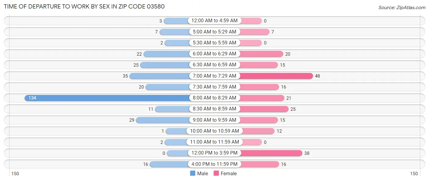 Time of Departure to Work by Sex in Zip Code 03580