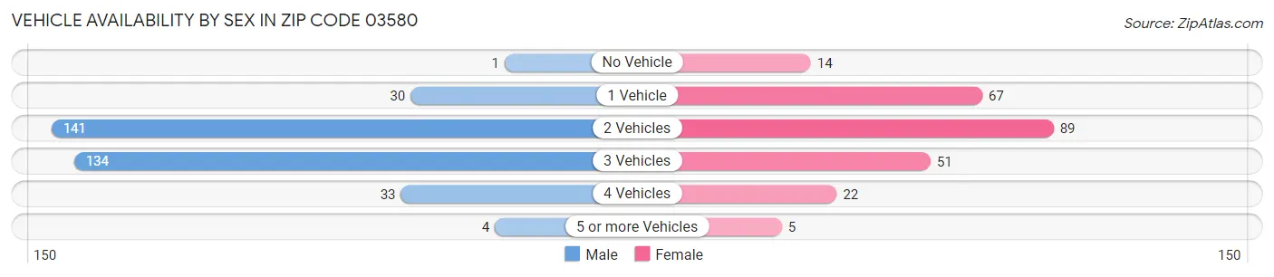 Vehicle Availability by Sex in Zip Code 03580