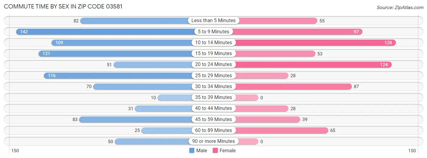 Commute Time by Sex in Zip Code 03581