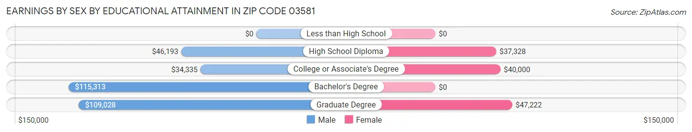 Earnings by Sex by Educational Attainment in Zip Code 03581