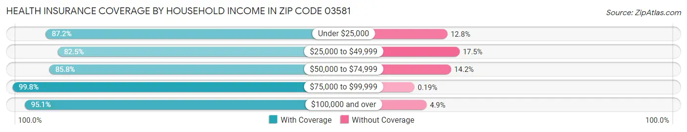 Health Insurance Coverage by Household Income in Zip Code 03581