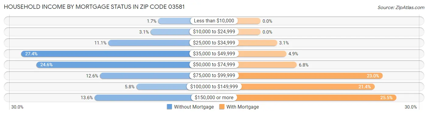 Household Income by Mortgage Status in Zip Code 03581
