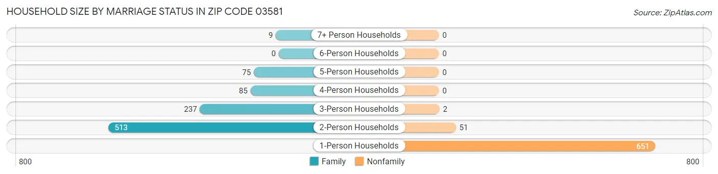 Household Size by Marriage Status in Zip Code 03581