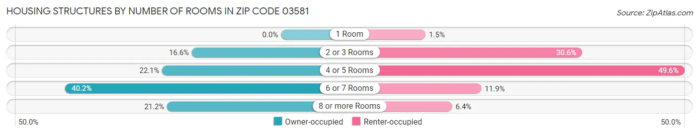 Housing Structures by Number of Rooms in Zip Code 03581