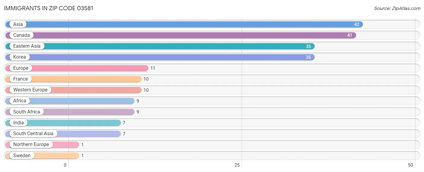 Immigrants in Zip Code 03581