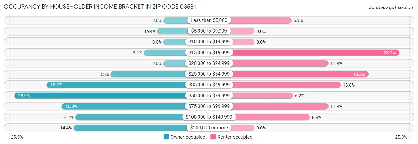 Occupancy by Householder Income Bracket in Zip Code 03581