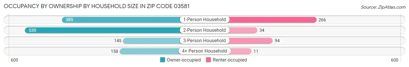 Occupancy by Ownership by Household Size in Zip Code 03581