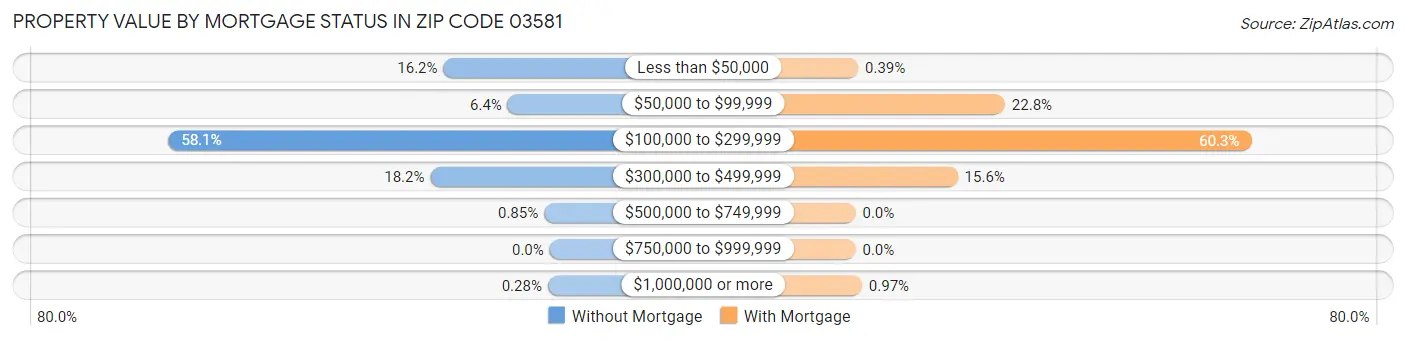 Property Value by Mortgage Status in Zip Code 03581