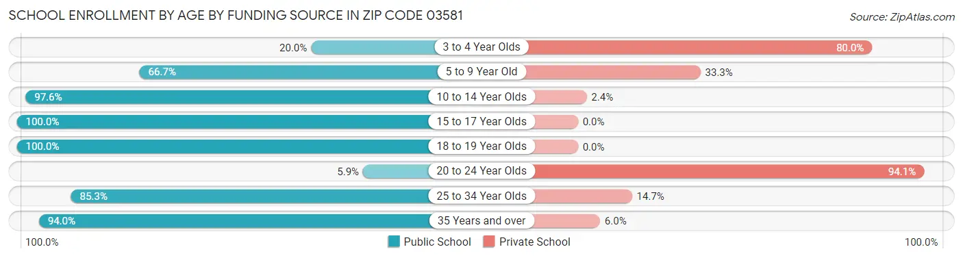 School Enrollment by Age by Funding Source in Zip Code 03581