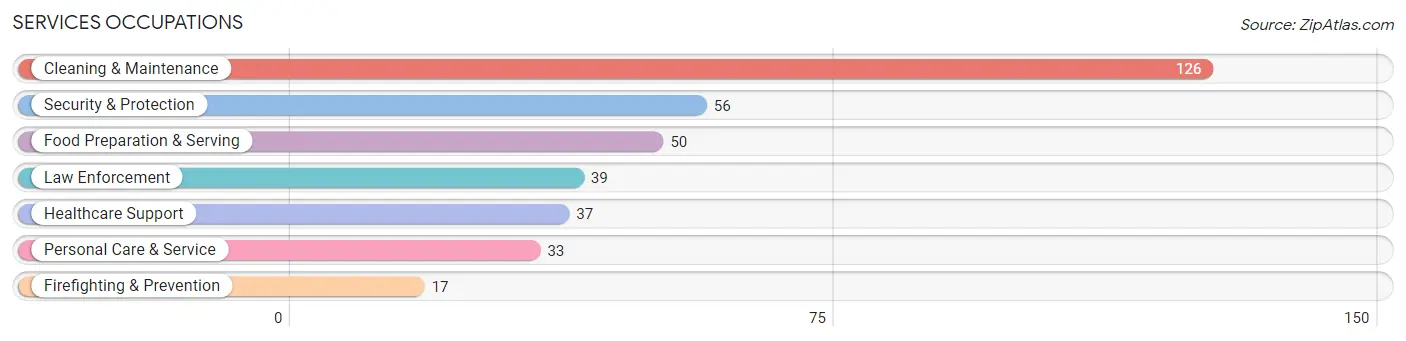 Services Occupations in Zip Code 03581