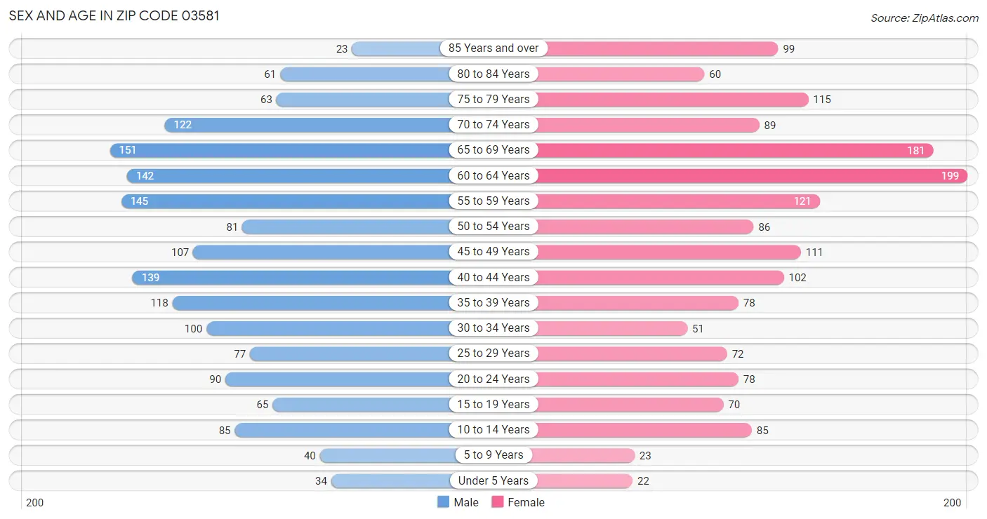 Sex and Age in Zip Code 03581