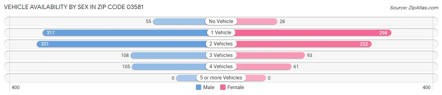 Vehicle Availability by Sex in Zip Code 03581