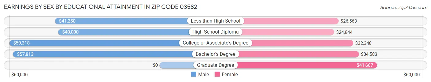 Earnings by Sex by Educational Attainment in Zip Code 03582