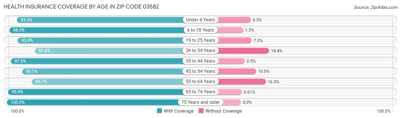 Health Insurance Coverage by Age in Zip Code 03582
