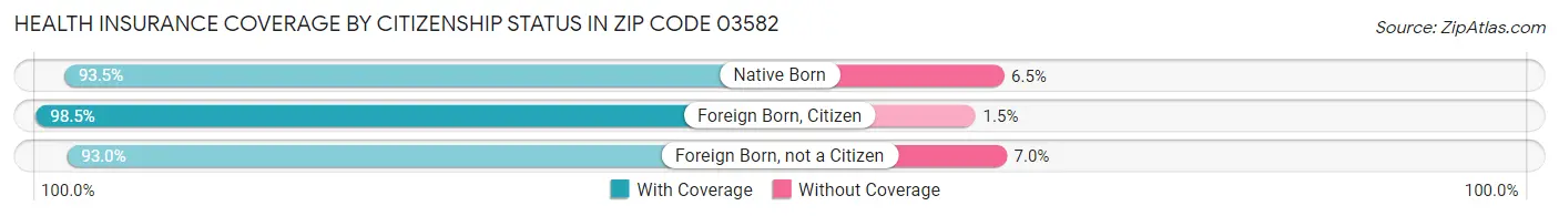 Health Insurance Coverage by Citizenship Status in Zip Code 03582