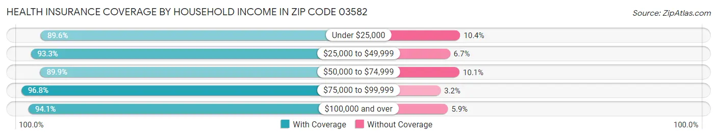 Health Insurance Coverage by Household Income in Zip Code 03582