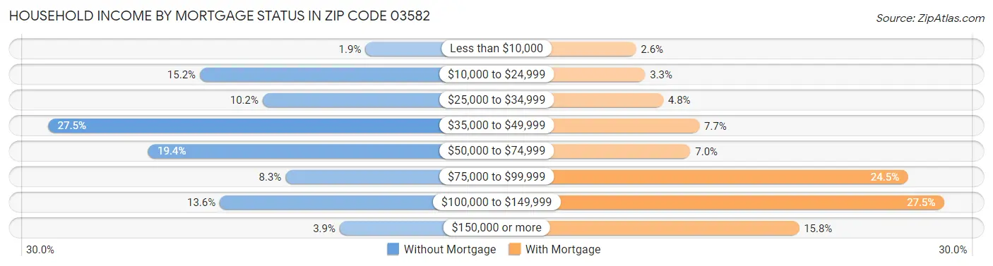 Household Income by Mortgage Status in Zip Code 03582