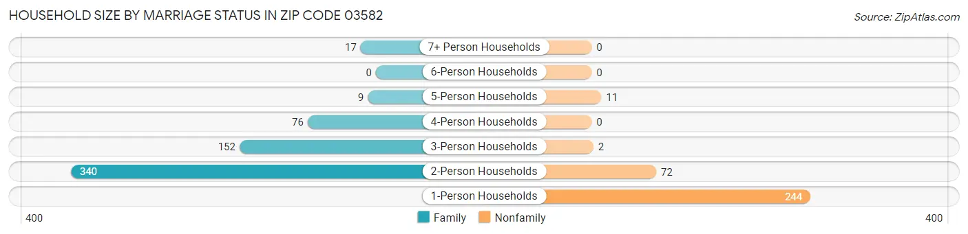 Household Size by Marriage Status in Zip Code 03582