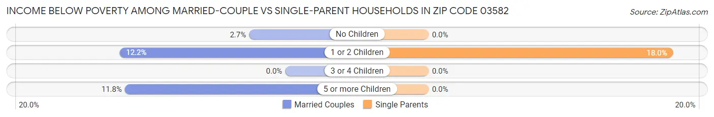 Income Below Poverty Among Married-Couple vs Single-Parent Households in Zip Code 03582