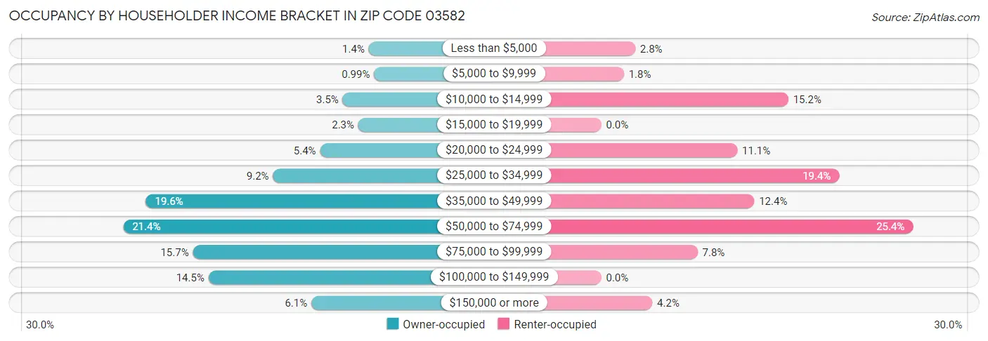 Occupancy by Householder Income Bracket in Zip Code 03582