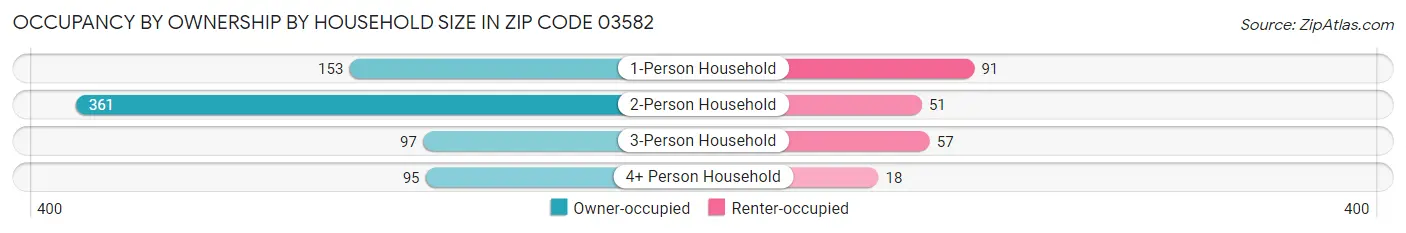 Occupancy by Ownership by Household Size in Zip Code 03582